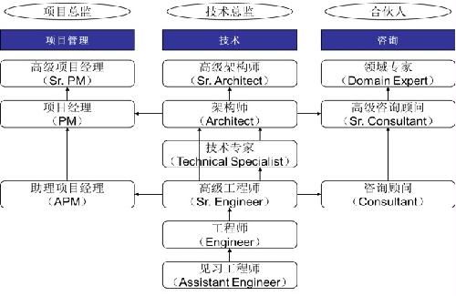 計算機學院信息技術咨詢服務 機構設置與專業支持